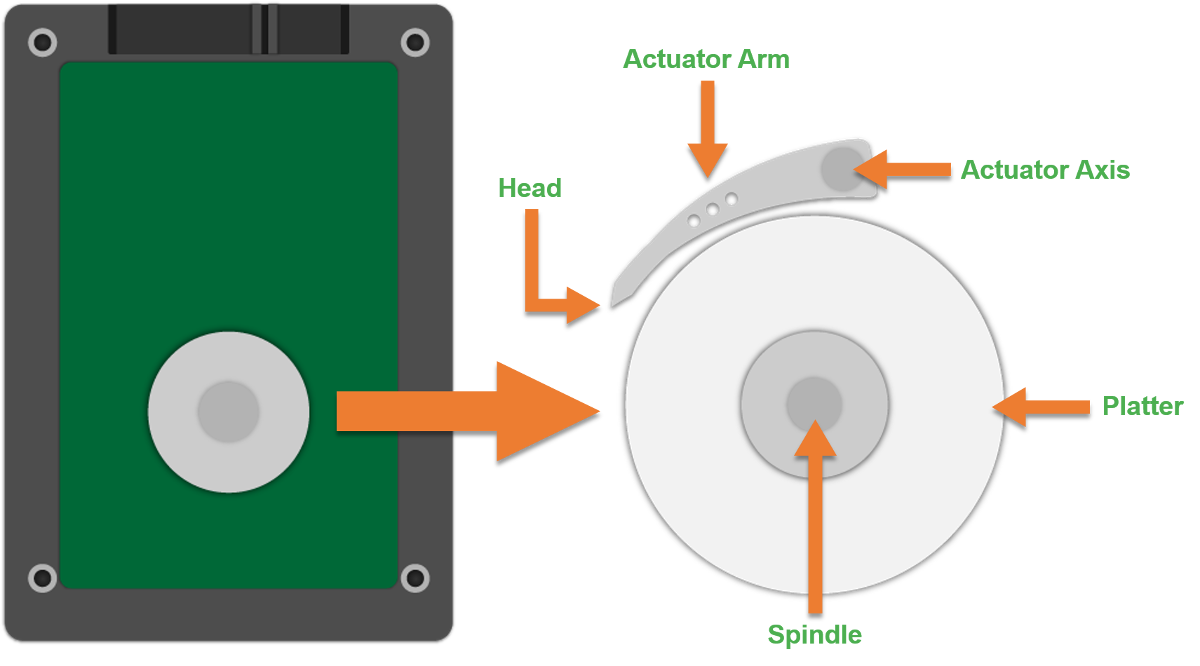 hard drive overview