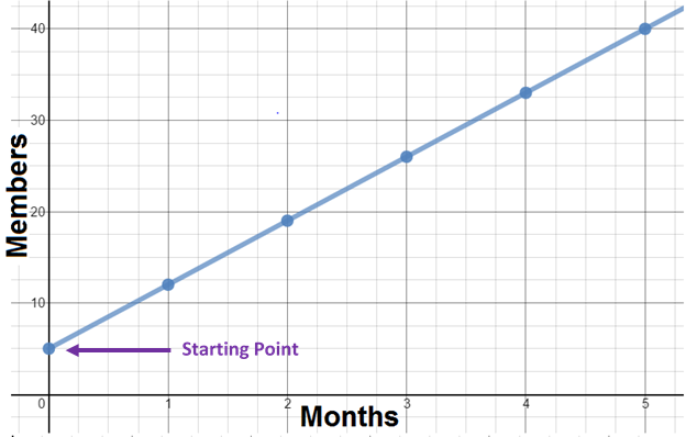 Graph of members versus months. Starting Point has been pointed out on the graph.
