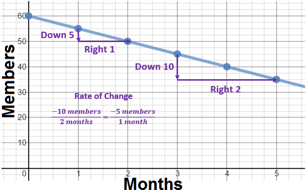rate of change graph